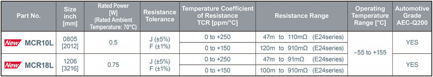 I resistori di shunt di ROHM vantano la potenza nominale più alta del settore nel formato 0508: un alleato della miniaturizzazione